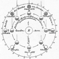 Diagram of the earth and moon's revolution around the sun