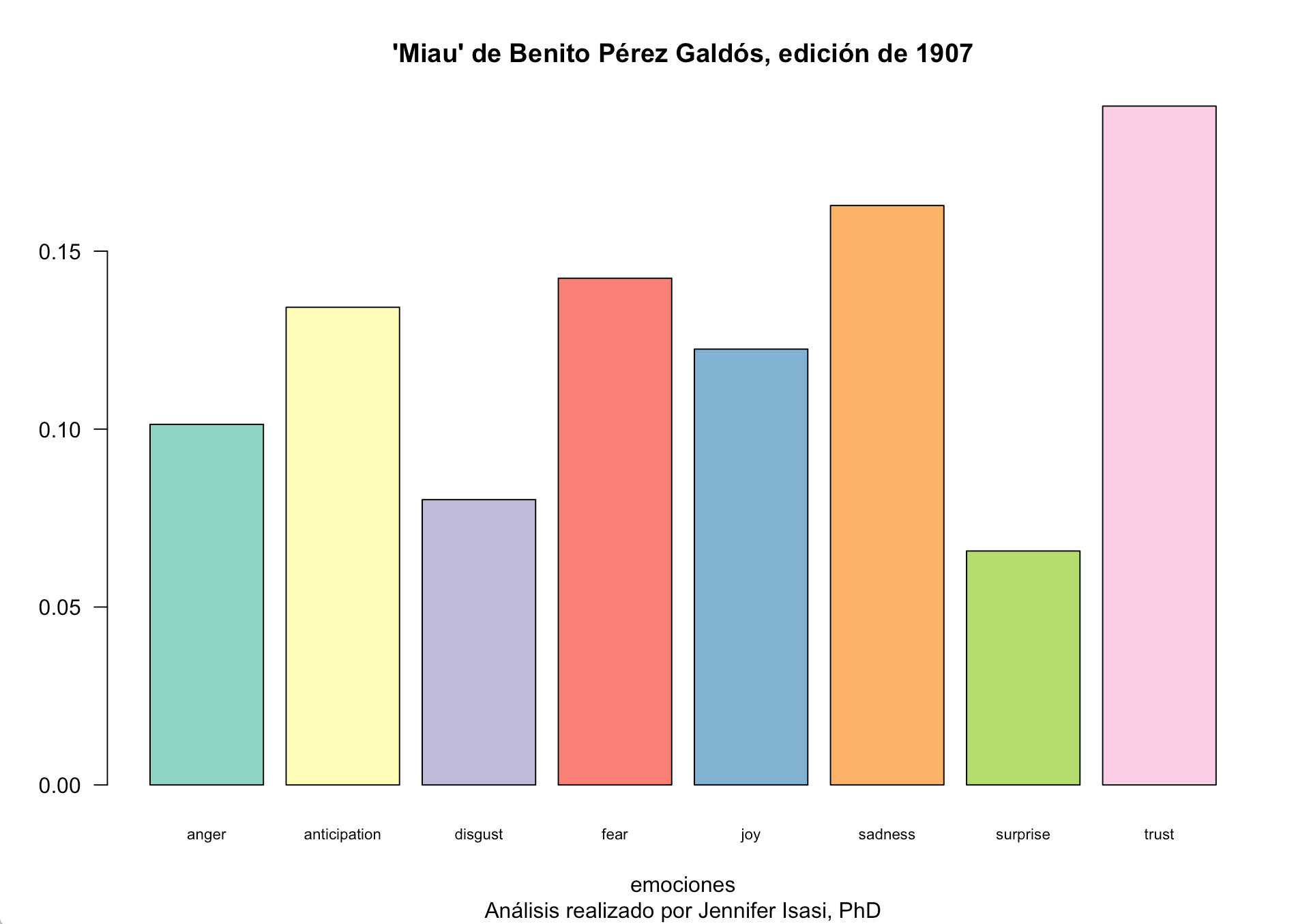 Gráfico de barras con los valores de las seis emociones capturadas en Miau de Pérez Galdós