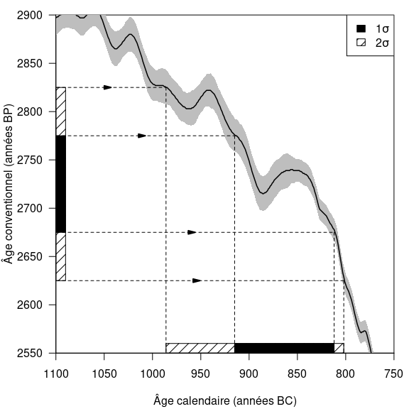 Figure 4 : Calibration d'un âge conventionnel de 2725 ± 50 ans BP par interception de la courbe de calibration IntCal20.