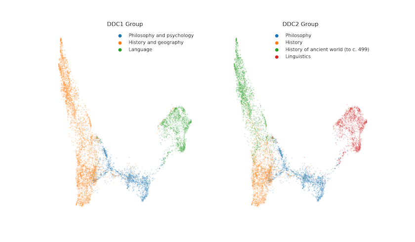 Scatter plot of UMAP embedded documents with points coloured by the expert-assigned DDC to show that textual similarities are being effectively captured by embedding and dimensionality reduction.