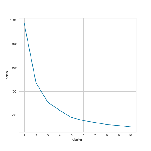 Figure 7: Elbow plot of the df_standardized_sliced dataset.