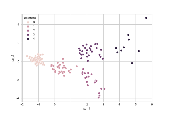 Figure 9: Final plot of the clustered df_standardized_sliced dataset with seaborn.