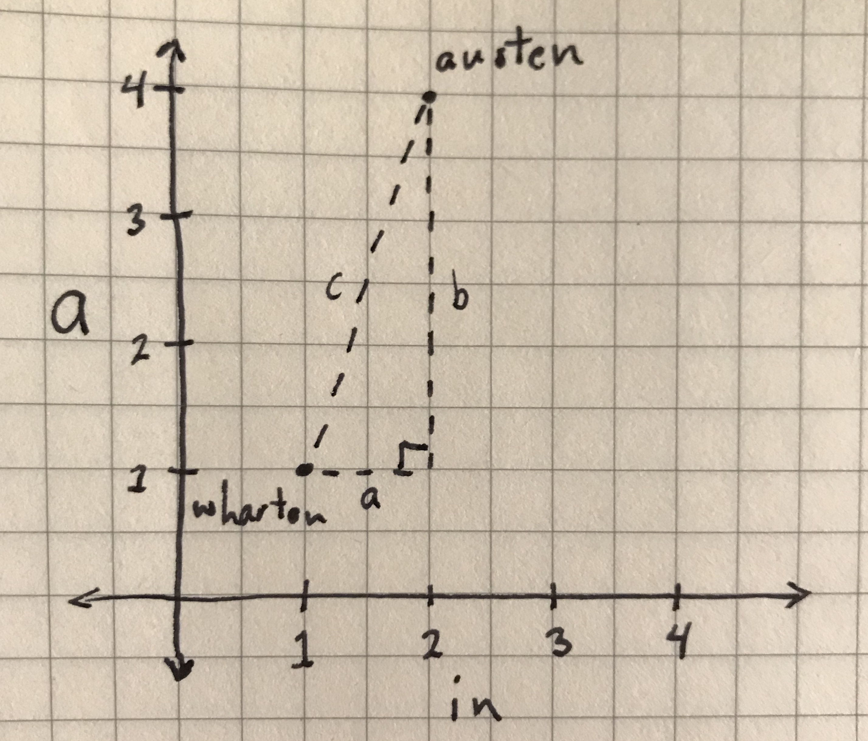 The distance between 'austen' and 'wharton' data points using Euclidean distance.