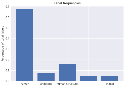 A diagram showing a bar chart with five bars. The first bar for human has a value just under 70%, human-structure is around 15%, the other labels representing 'animal', 'human-structure' and 'no-label' all have values below 10%