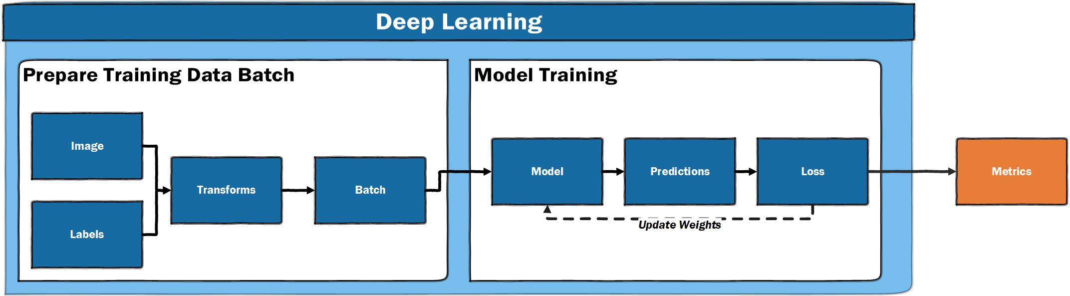 A diagram showing a workflow of training a deep learning model. The pipeline contains two boxes, 'prepare training batch' and 'model training'. An arrow moves across these two boxes to a free standing box with the text 'metrics' inside. Inside the 'prepare' training batch' is a workflow showing an image and a label going through a transform, and then put in a batch. Following this under the 'model training' heading' the workflow moves through a model, predictions, and a loss. This workflow has an arrow indicating it is repeated. This workflow also flows to the metrics box