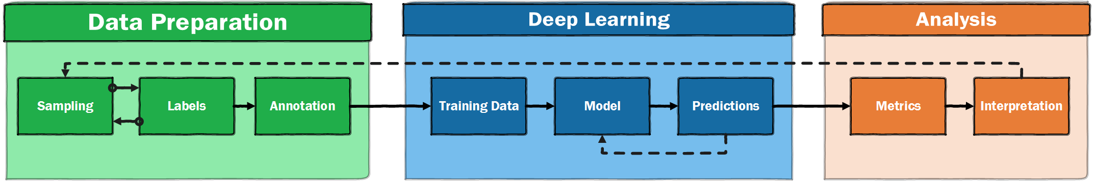 This diagram repeats the workflow diagram for machine learning shown previously but adds additional arrows showing that each stage of the workflow feedbacks to earlier steps