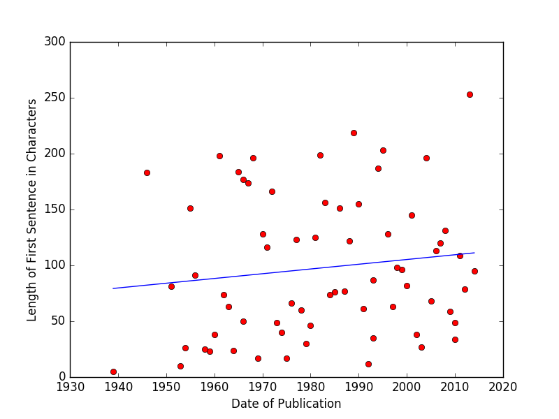 Scatterplot of first sentence length against date of publication.