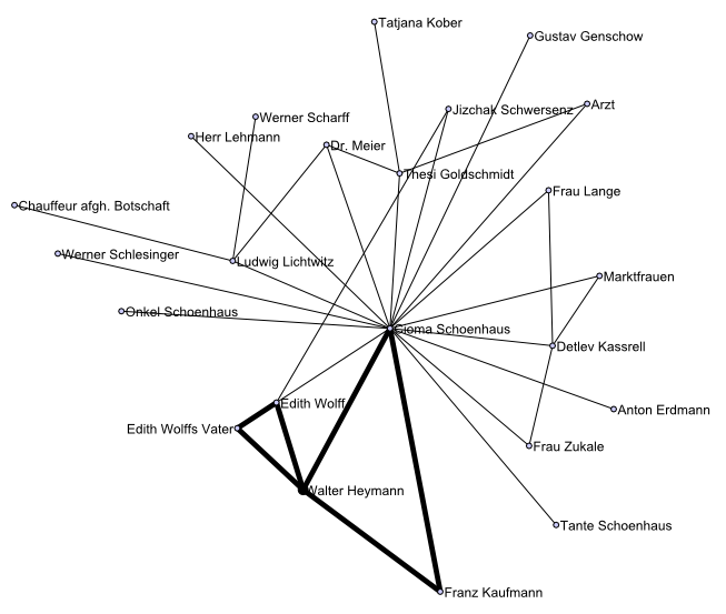 Figure 19: Walter Heymann brokered contacts which led to the emergence of two major support networks.