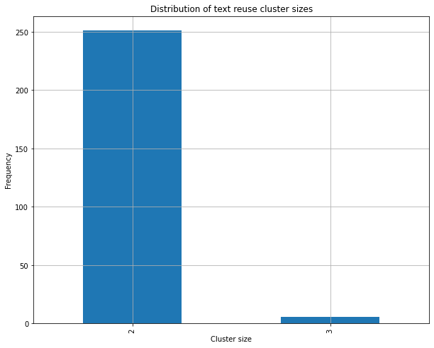 Figure 4. Distribution of text reuse cluster sizes in the Bible sample data.