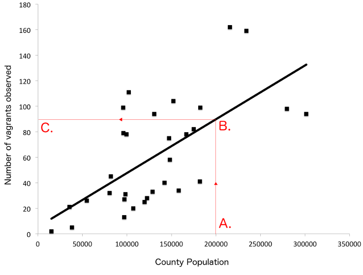 Figure 6: A simple linear regression of county population (x-axis) and number of vagrants observed, 1777-1786 (y-axis). To make this graph more readable, Yorkshire has been excluded because of its very large population.