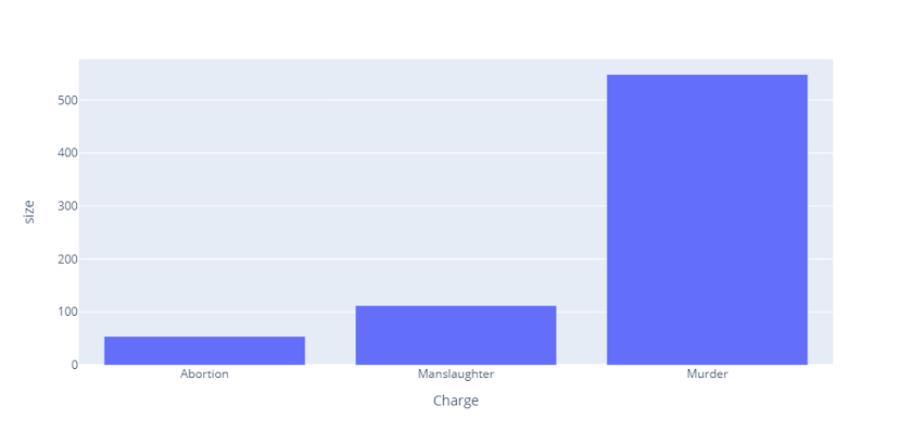 Bar graph plotting Charge on the x axis, against Size on the y axis. The Charges are Abortion, Manslaughter and Murder, and the Sizes range from 0 to 500.
