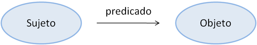 Figura 1. Manera clásica de representar una tripleta.