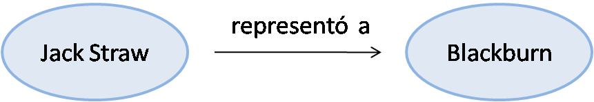 Figura 2. Diagrama triple que muestra que Jack Straw representó a Blackburn.