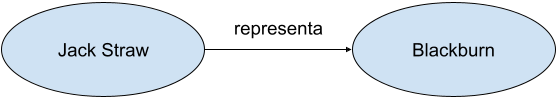 Imagem com a representação de uma tripla semântica aplicada ao exemplo de Jack Straw