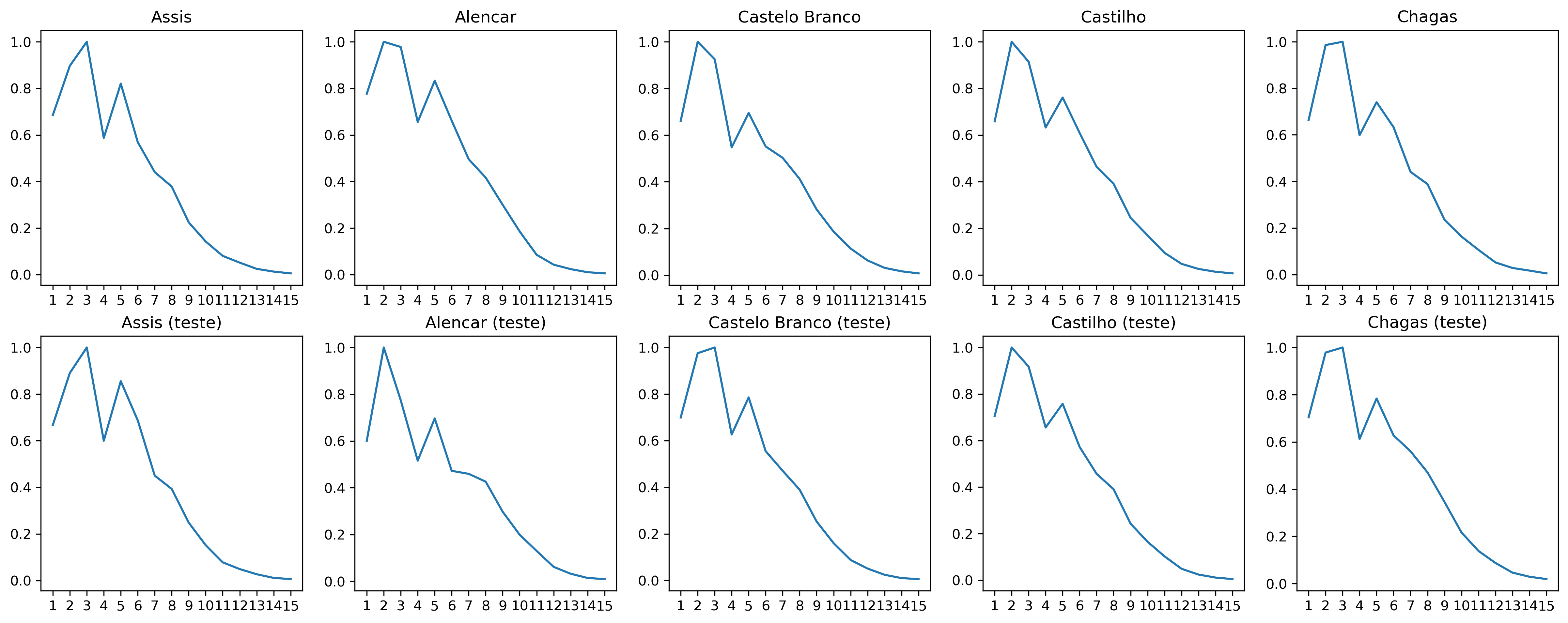 Imagem 1: Comparação da curva de Mendenhall para cada corpus.