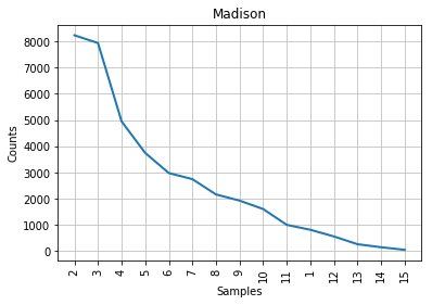 Figure 2: Mendenhall's curve for Madison.