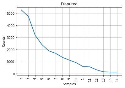 Figure 3: Mendenhall's curve for the disputed papers.