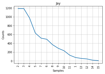 Figure 4: Mendenhall's curve for Jay.