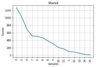 Figure 5: Mendenhall's curve for the papers co-authored by Madison and Hamilton.