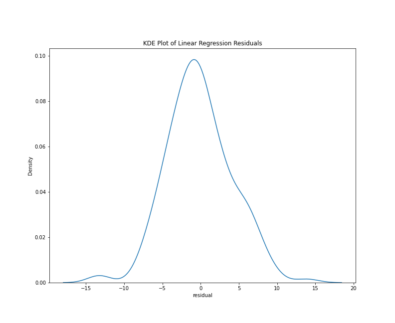 KDE plot of residuals