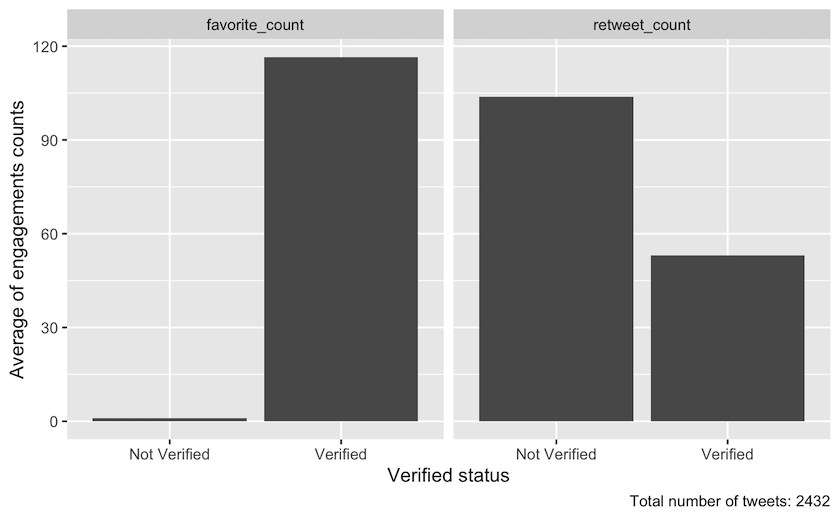 Bar chart that shows the average number of likes and retweets for tweets from non-verified and verified accounts. The average for non-verified accounts is 1 and the average for verified accounts is approximately 108.