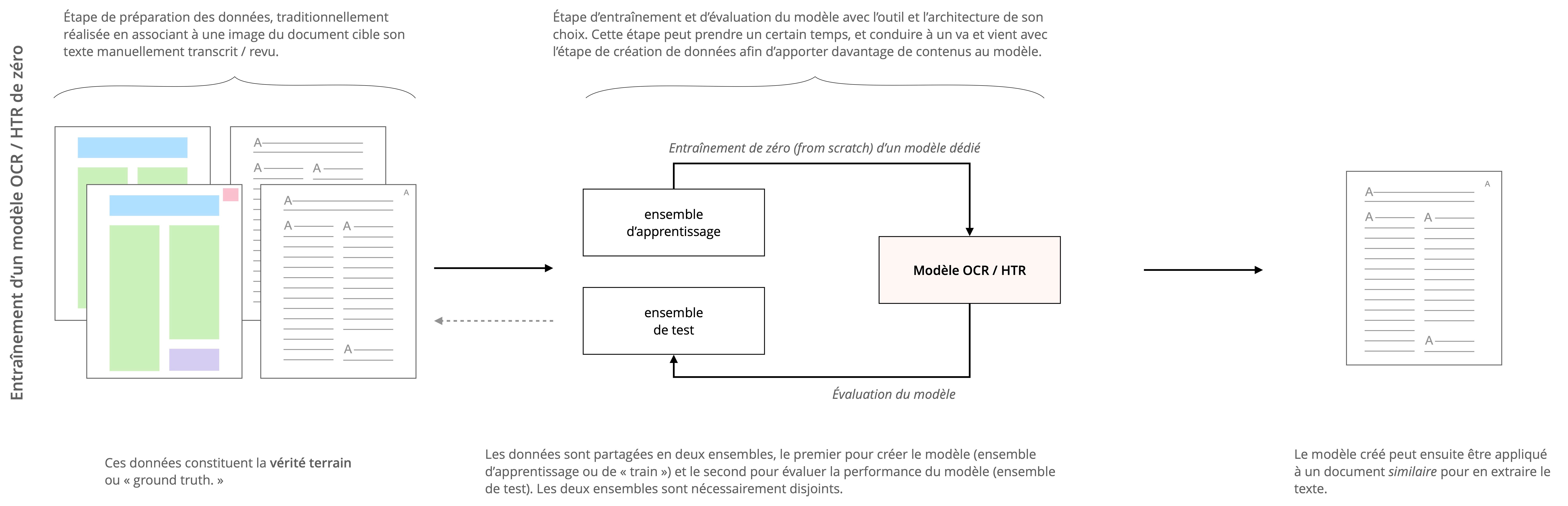 Schéma des étapes classiques pour l'entraînement d'un modèle OCR (de l'annotation des données à l'application du modèle)