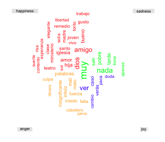 Word Cloud of most frequent words corresponding to sadness, happiness, anger, and joy in the novel ‘Miau’ by Pérez Galdós. The words are colour-coded to show that they correspond with one of the four emotions, and use a cartesian coordinate system so that all words most closely associated with happiness are in the top left quadrant, sadness in the top right, and so on. Words that are most prevalent in the text appear closest to the centre of the graph. The word ‘muy’ (Spanish for ‘very’) is the largest word, and is associated with sadness. This is included because it shows which words are prevalent, and which emotions they are most closely associated with according to the sentiment analysis algorithm.