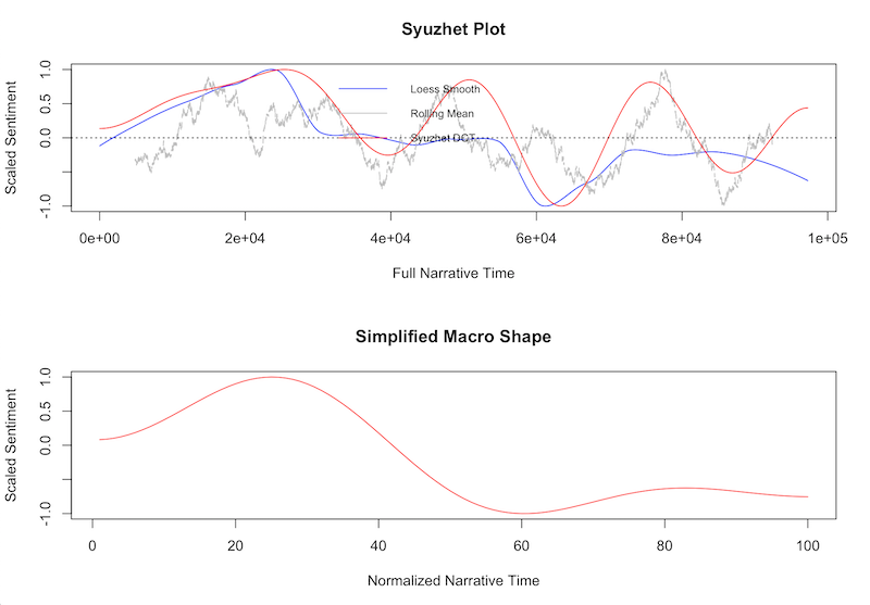 A pair of line charts that show the rough emotional intensity of positive and negative sentiment across the whole novel. The graphs use a line graph with a solid curving line moving left-to-right to represent the beginning, middle, and end. In this particular novel, a simplified chart shows that the sentiment rises through the first quarter of the story, before diving in the middle and staying low until the end, representing quite a depressing story. A less simplified version shows that the sentiment picks up a few times later in the novel, but dips well into negative sentiment a number of times. This is included because it shows the emotional intensity of the novel over time.