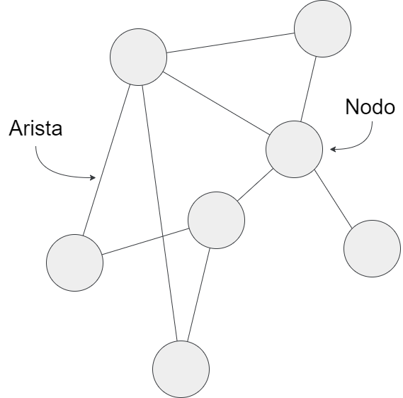 Red o grafo simple que muestra qué es un nodo y qué es una arista
