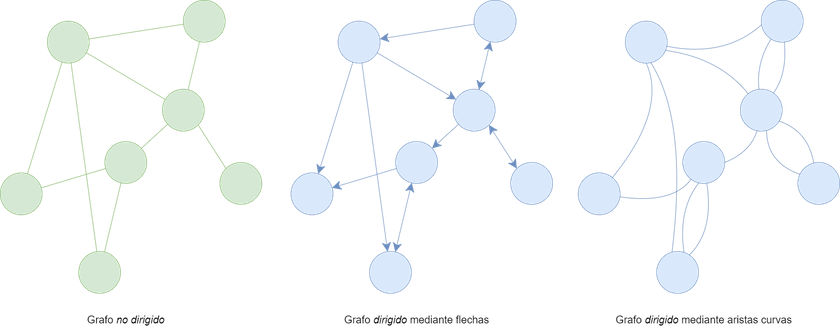 Tres redes o grafos: uno no dirigido, otro dirigido utilizando flechas y otro dirigido mediante aristas curvas