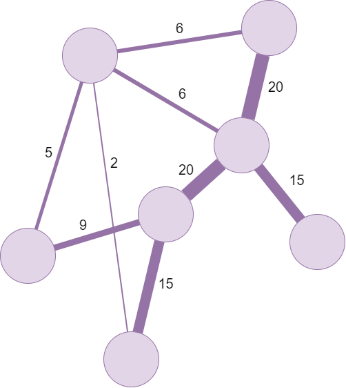 Red o grafo con las aristas con distinto grosor, en función de su peso
