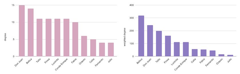 Gráficos de barras verticales con los gafos y grados con pesos de los personajes de la comedia analizada, ordenados de mayor a menor grado