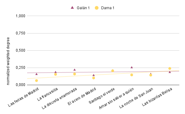 Diagrama de dispersión de puntos con líneas de tendencia comparando el grado con pesos normalizado de los primeros galanes y primeras damas de ocho comedias urbanas de Lope de Vega