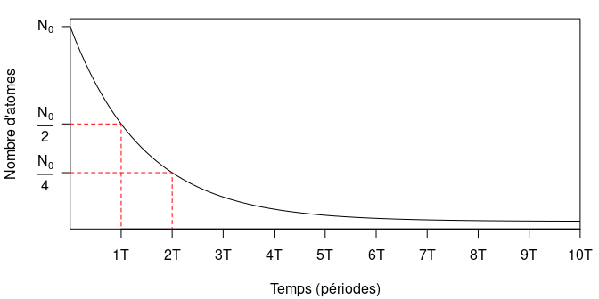Figure 1 : Décroissance exponentielle d'une quantité initiale d'atomes radioactifs au cours du temps (exprimé en périodes radioactives).