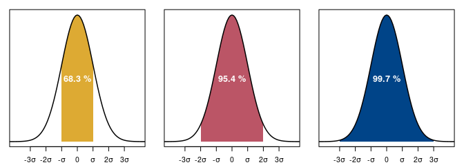 Figure 3 : Loi normale de moyenne 0 et d'écart-type 1 avec les plages de normalité aux niveaux de confiance 68 %, 95 % et 99 %. La distribution des valeurs est telle que la dispersion est symétrique autour de la tendance centrale.