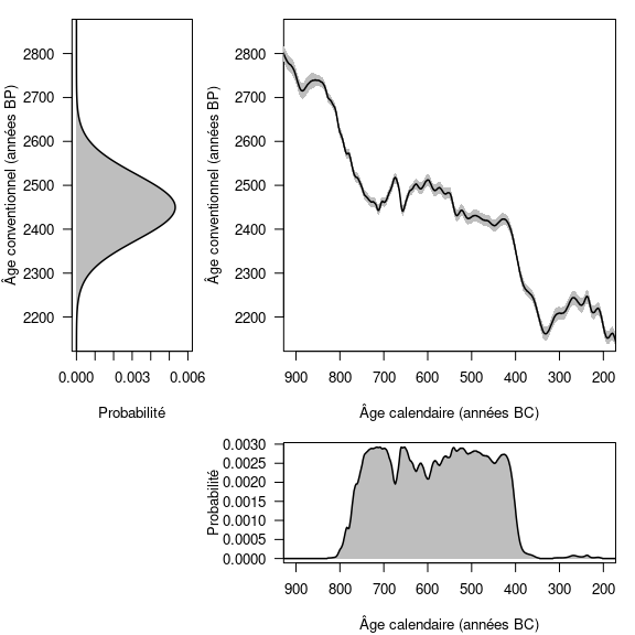 Figure 5 : Distributions d'un âge radiocarbone de 2450 ± 75 ans BP avant et après calibration, respectivement en haut à gauche et en bas à droite. En haut à droite : extrait de la courbe de calibration IntCal20 (trait plein) et erreur associée (bandeau gris).