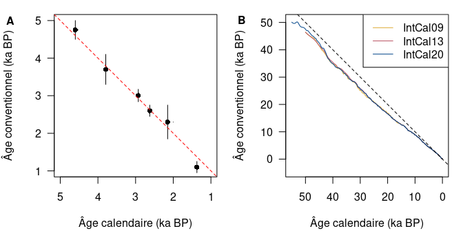 Figure 2 : Âges mesurés par le radiocarbone en fonction des âges calendaires attendus. (A) *Curve of Knowns*, âges radiocarbone d'objets archéologiques dont l'âge calendaire est connu par des méthodes indépendantes (d'après Arnold et Libby, 1949). La droite 1:1, pour laquelle un âge conventionnel est égal à un âge calendaire, est représentée en tirets. (B) Courbes de calibration IntCal09, IntCal13 et IntCal20 (Reimer *et al.* 2009, 2013 et 2020). L'écart à la droite 1:1 (tirets) est d'autant plus marqué que les âges sont anciens.