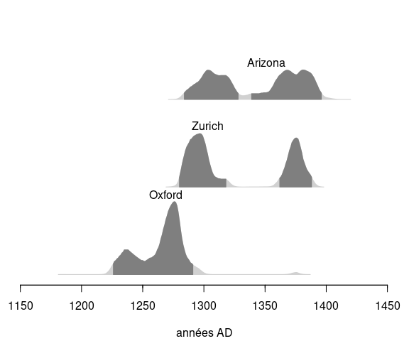 Figure 9 : Distribution des âges calendaires de l'échantillon 1 obtenus par les différents laboratoires. Les zones en gris foncé correspondent à l'intervalle HPD à 95%. Courbe IntCal20.