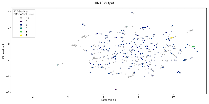 Scatter plot created using UMAP to show that clusters of articles created using PCA will be of poor quality since there is little structure in the data and PCA fails to cpature this effectively.