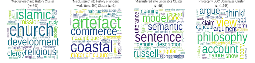 TF/IDF wordcloud showing the most distinctive terms for documents assigned to a cluster dominated by theses from a group other than the document's own expert-assigned 'Philosophy' DDC