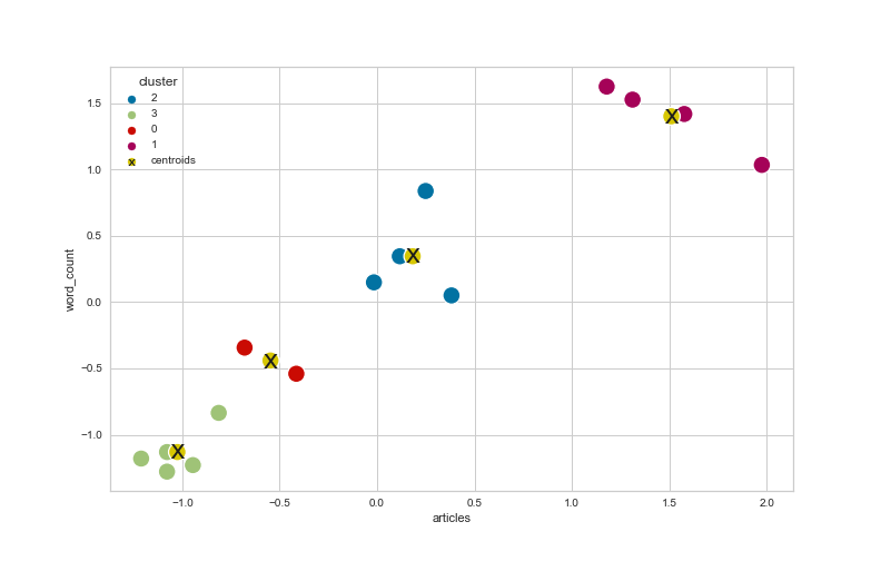 Figure 6: Scatterplot of the dataset using *k*-means clustering with n=4 clusters.