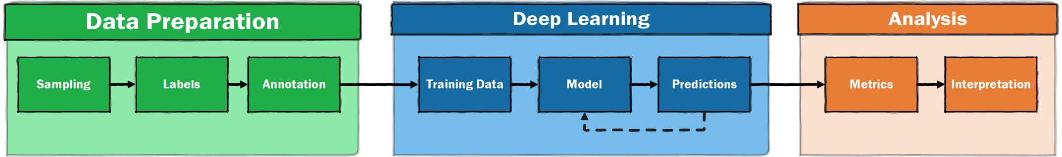 A diagram showing a workflow of a machine learning pipeline. The pipeline contains three boxes, 'data preparation', 'deep learning' and 'analysis'. An arrow moves across these three boxes. Within the 'data preparation' box are three boxes from left to right: 'sampling', 'labels', 'annotation'. For the box 'deep learning' there are three smaller boxes with arrows moving between them: 'training data', 'model', 'predictions'. The box 'analysis' contains three smaller boxes 'metrics' and 'interpretation'.