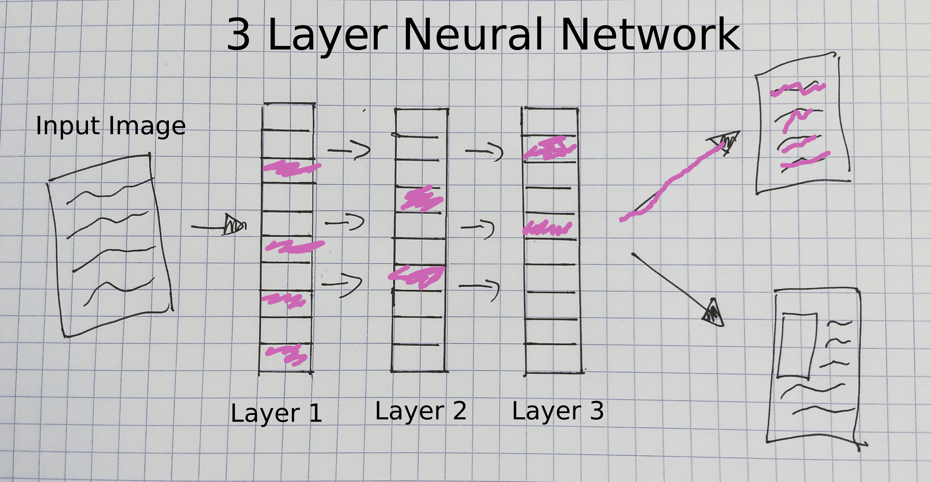 A simplified diagram of a three layer neural network. The diagram shows an input image on the left moving through three layer of the neural network. Each layer has sections highlighted illustrating these areas being activated. The diagram then points to two images on representing an illustrated advert the other a text only advert. In this diagram the image shown has an illustration so the arrow pointing to the illustrated label is highlighted.