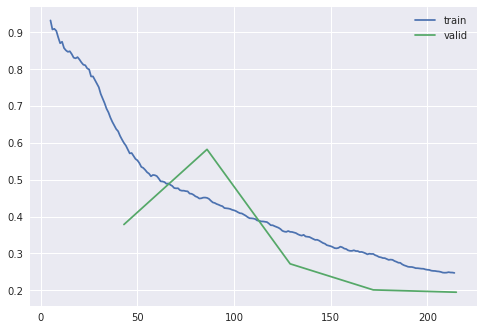 A diagram showing a line plot with the loss on the y-axis and the training step on the x-axis. Two lines illustrated the training and validation loss. These two losses roughly follow the same downwards trajectory