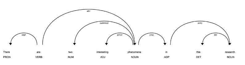 Dependency parse visualization of the sentence, 'There are two interesting phenomena in this research', with part-of-speech labels and arrows indicating dependencies between words.