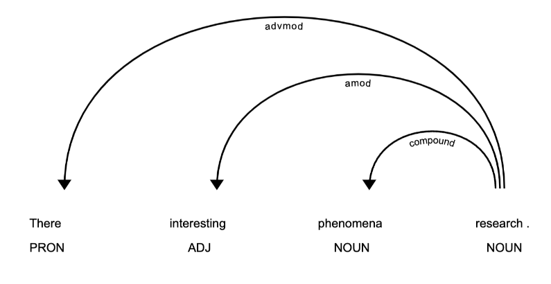 Dependency parse visualization of the sentence without stopwords, 'There interesting phenomena research', with part-of-speech labels and arrows indicating dependencies between words.