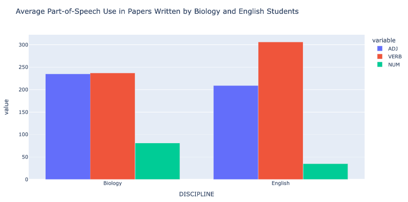 Bar chart depicting average use of adjectives, verbs and numbers in English versus Biology papers, showing verbs used most and numbers used least in both disciplines, more verbs used in English papers and more adjectives and numbers used in Biology papers.