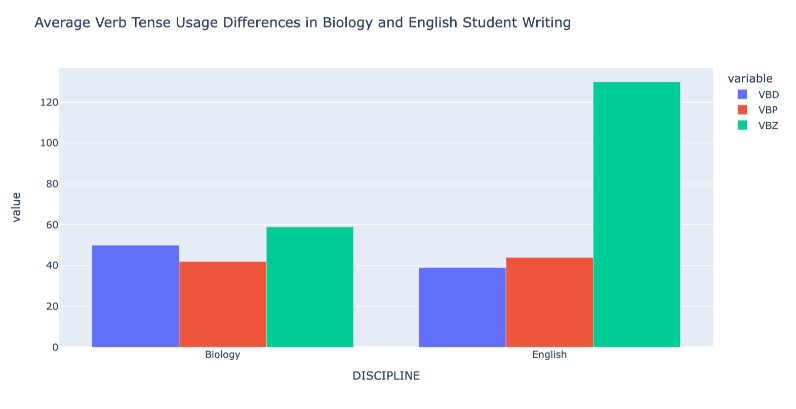 Bar chart depicting average use of three verb types (past-tense, third- and non-third person present tense) in English versus Biology papers, showing third-person present tense verbs used most in both disciplines, many more third-person present tense verbs used in English papers than the other two types and more past tense verbs used in Biology papers.