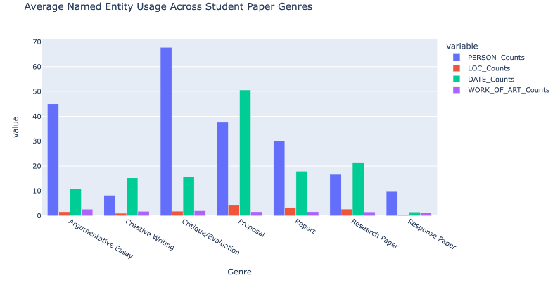 Bar chart depicting average use of named entities across seven genres, with highest counts of PERSON and DATE tags across all genres, with more date tags used in proposals, research papers and creative writing papers and more person tags used in argumentative essays, critique/evaluations, reports and response papers.