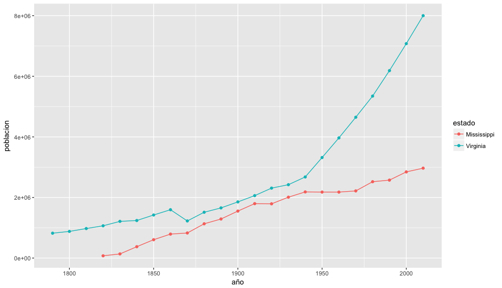 Gráfico de la población de los estados de Mississippi y de Virginia